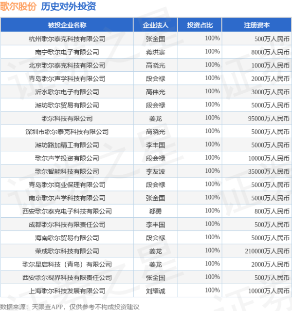 互盈在线 歌尔股份（002241）新增一起对外投资，被投资公司为杭州歌尔泰克科技有限公司