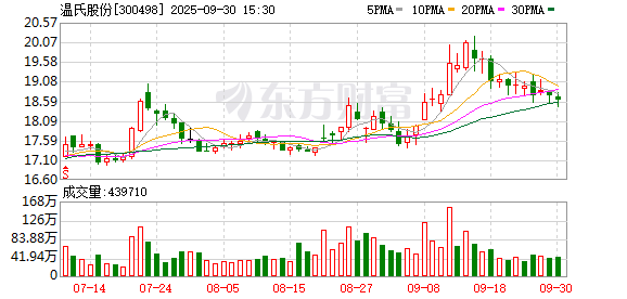 鼎东策略 温氏股份：受台风“桦加沙”影响，公司在广东区域局部资产出现一定损失