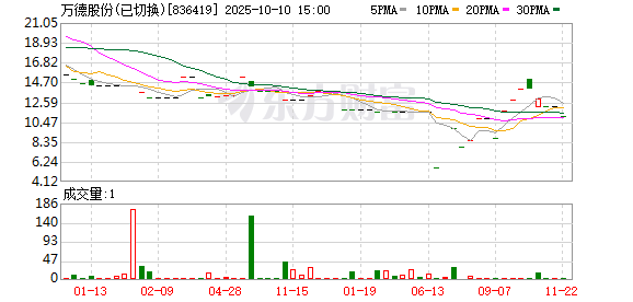 融合配资 万德股份：2025年一季度净利润536.83万元