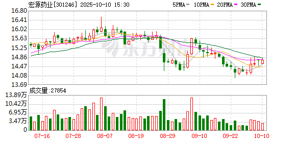 财富牛 宏源药业：2024年净利润5146.51万元 拟10派0.3元