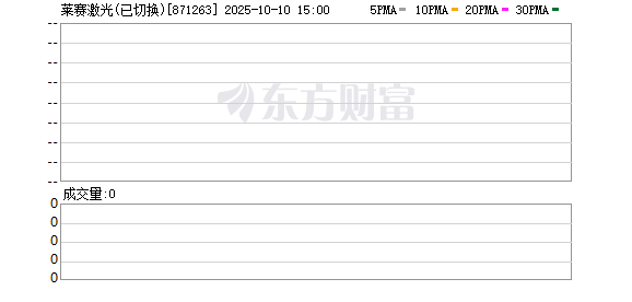 快牛策略 莱赛激光：2025年一季度净利润28.97万元 同比下降88.42%