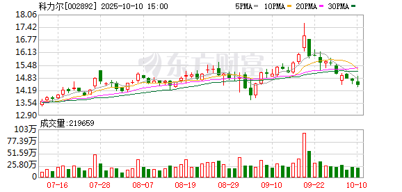 盈亚配资 科力尔：2024年净利润同比增长17.68% 拟10转2股派0.5元