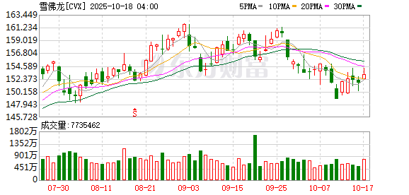 万通配资 美股能源股涨跌不一，雪佛龙涨近1%